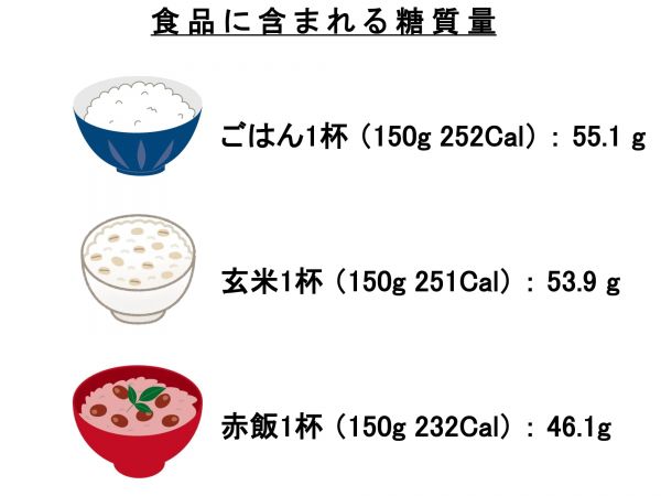 食品に含まれる糖質量